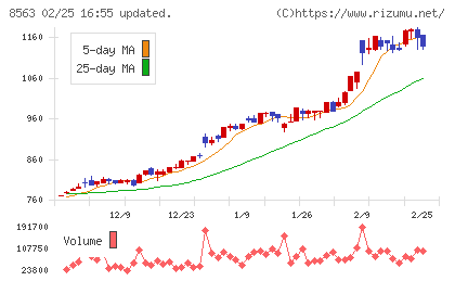 大東銀行チャート
