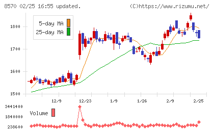 イオンフィナンシャルサービスチャート