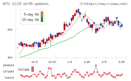 アコムチャート