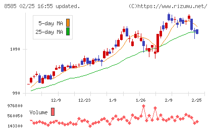 オリエントコーポレーションチャート