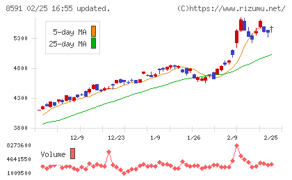 オリックスチャート