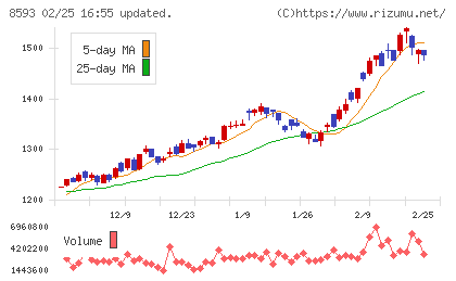 三菱HCキャピタルチャート