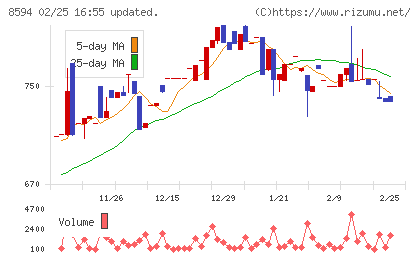 中道リースチャート