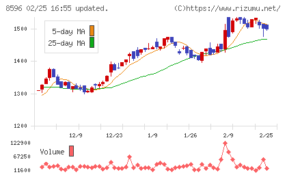 九州リースサービスチャート