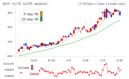 トモニホールディングスチャート
