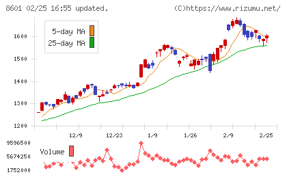 大和証券グループ本社チャート