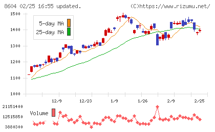 野村ホールディングスチャート