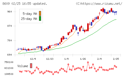 岡三証券グループチャート