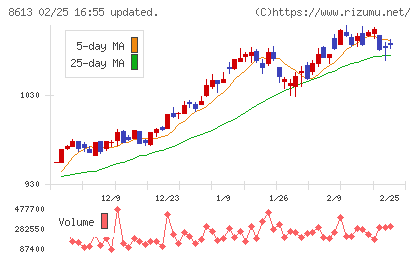 丸三証券チャート