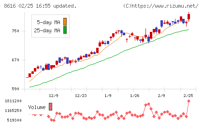 東海東京フィナンシャル・ホールディングスチャート