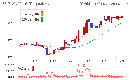 光世証券チャート