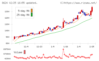 いちよし証券チャート