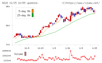 松井証券チャート