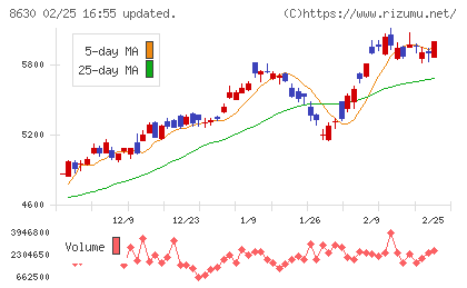 ＳＯＭＰＯホールディングスチャート