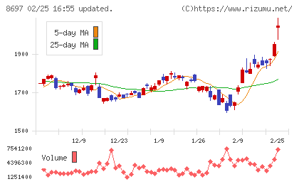 日本取引所グループチャート