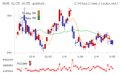 マネックスグループチャート