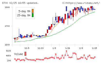 丸八証券チャート