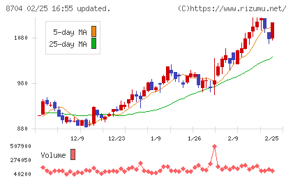 トレイダーズホールディングスチャート