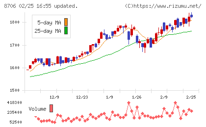 極東証券チャート