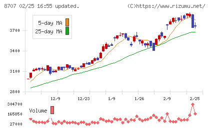 岩井コスモホールディングスチャート