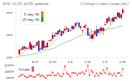 アイザワ証券グループチャート