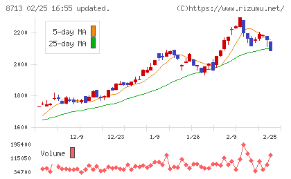 フィデアホールディングスチャート