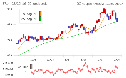 池田泉州ホールディングスチャート