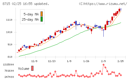 アニコム　ホールディングスチャート
