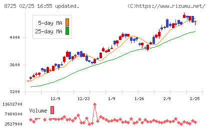 MS&ADインシュアランスグループホールディングスチャート