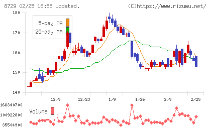 ソニーフィナンシャルグループチャート