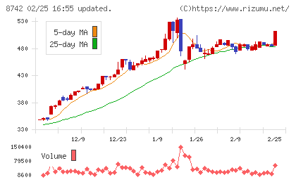 小林洋行チャート