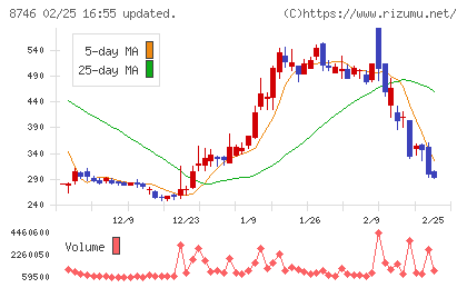 ｕｎｂａｎｋｅｄチャート