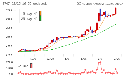 豊トラスティ証券チャート