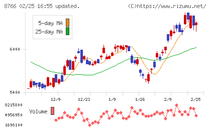 東京海上ホールディングスチャート