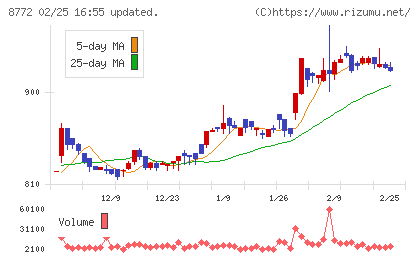 アサックスチャート