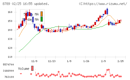 フィンテック　グローバルチャート