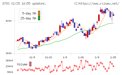 ＮＥＣキャピタルソリューションチャート