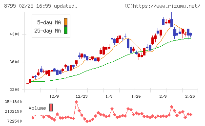 Ｔ＆Ｄホールディングスチャート
