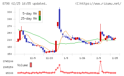 アドバンスクリエイトチャート