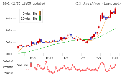 三菱地所チャート
