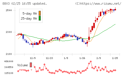平和不動産チャート