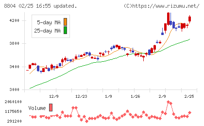 東京建物チャート