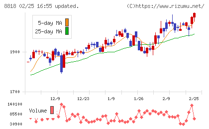 京阪神ビルディングチャート