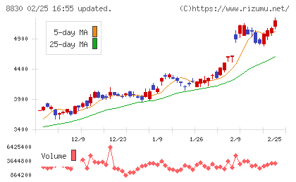 住友不動産チャート