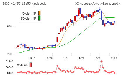 太平洋興発チャート