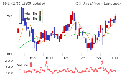 テーオーシーチャート