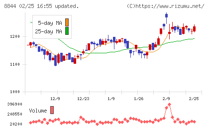 コスモスイニシアチャート