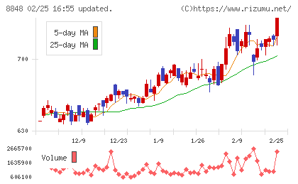 レオパレス２１チャート