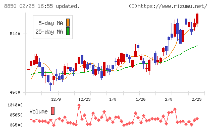 スターツコーポレーションチャート