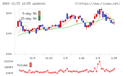 明和地所チャート